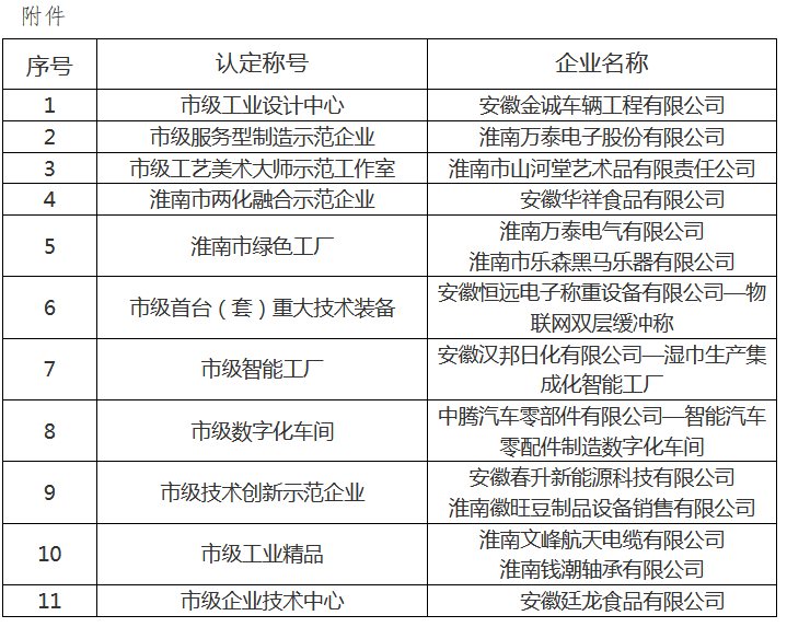 2020年認定淮南市工業設計中心名單